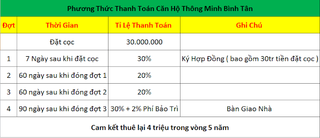 Phương thức thanh toán của dự án 9X Bình Tân.