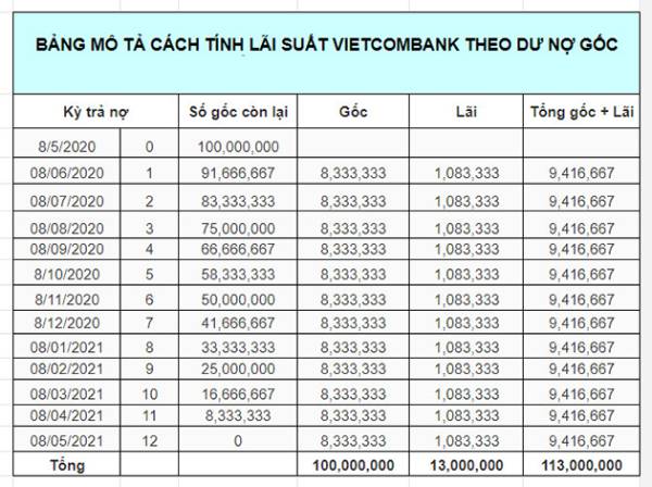 Lãi suất vay ngân hàng Vietcombank 3