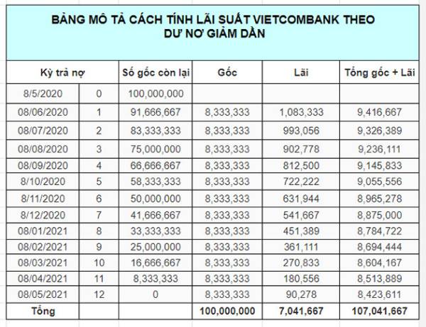 Lãi suất vay ngân hàng Vietcombank 4
